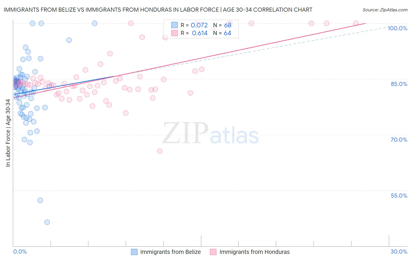 Immigrants from Belize vs Immigrants from Honduras In Labor Force | Age 30-34