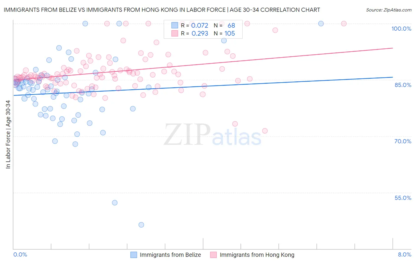 Immigrants from Belize vs Immigrants from Hong Kong In Labor Force | Age 30-34