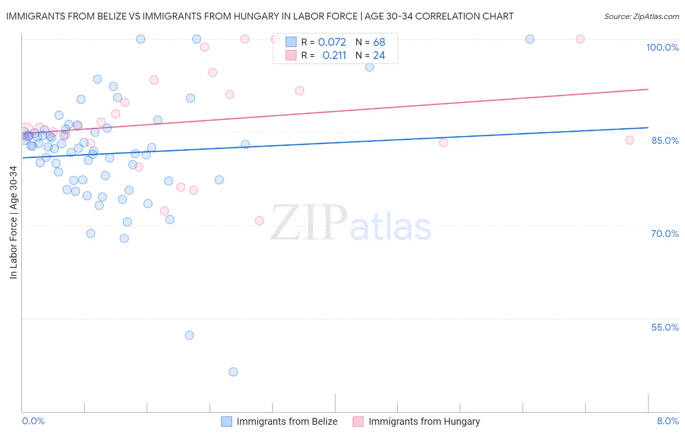 Immigrants from Belize vs Immigrants from Hungary In Labor Force | Age 30-34