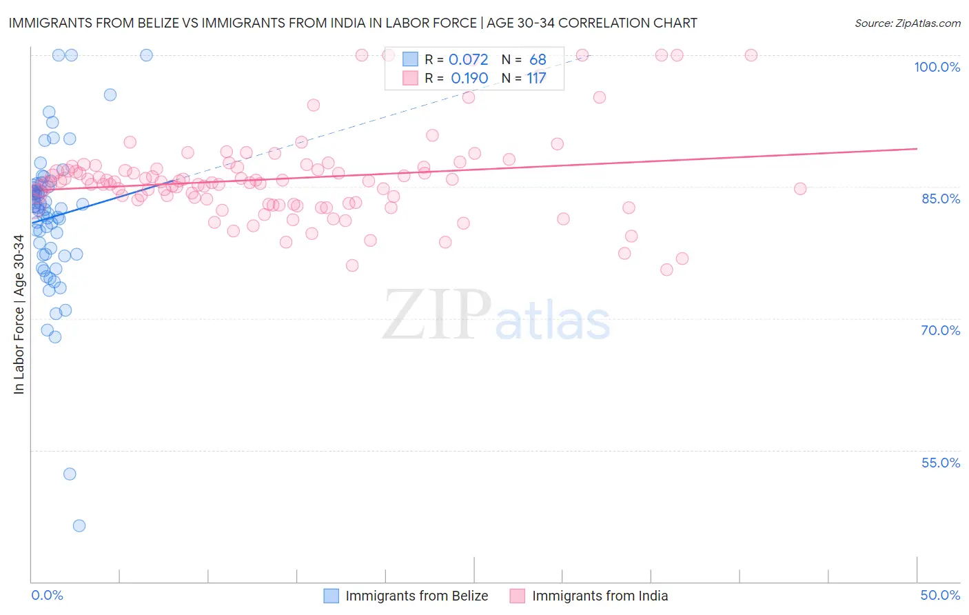 Immigrants from Belize vs Immigrants from India In Labor Force | Age 30-34