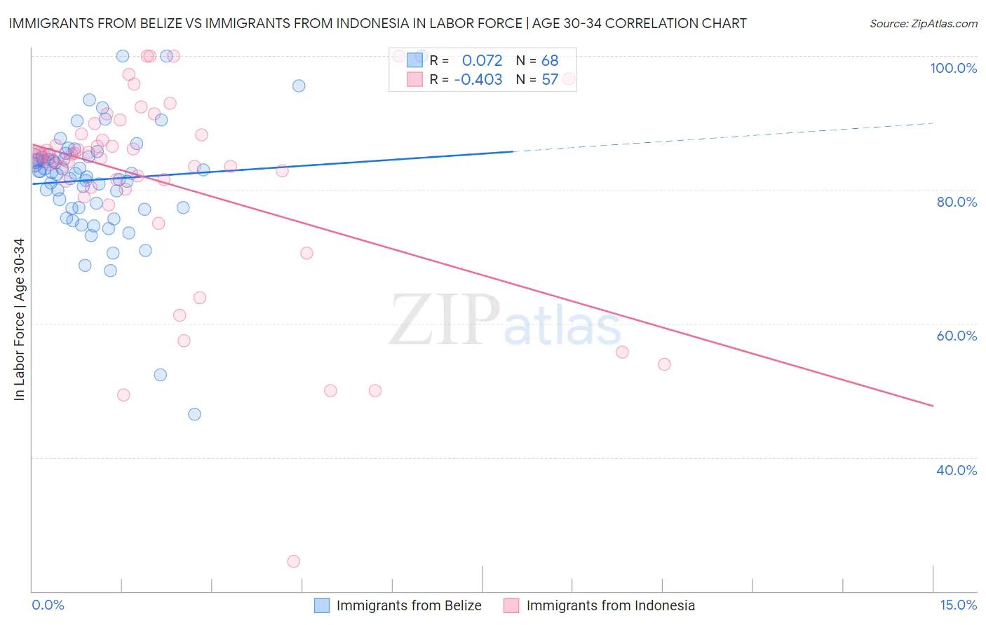Immigrants from Belize vs Immigrants from Indonesia In Labor Force | Age 30-34