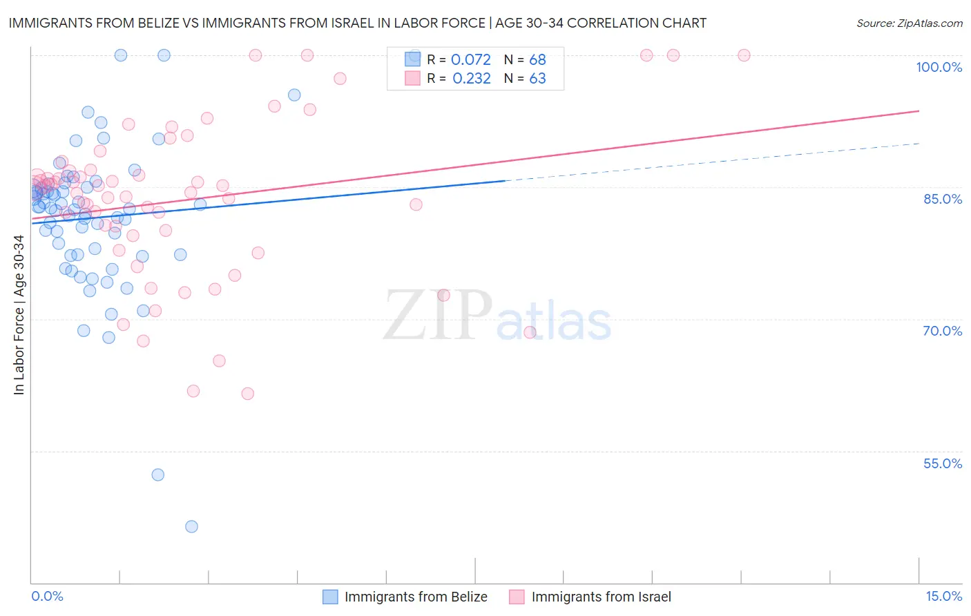 Immigrants from Belize vs Immigrants from Israel In Labor Force | Age 30-34