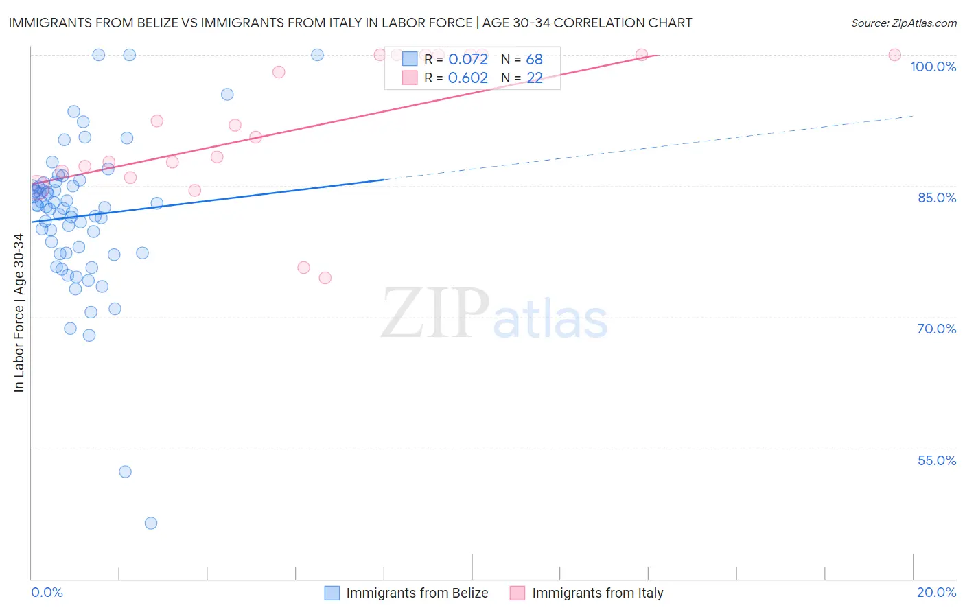 Immigrants from Belize vs Immigrants from Italy In Labor Force | Age 30-34