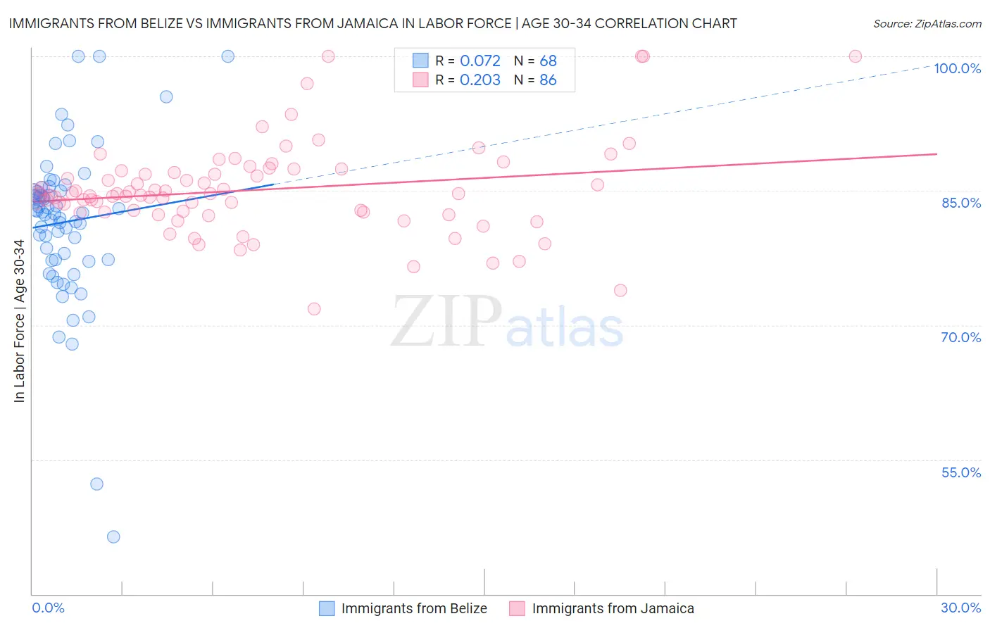 Immigrants from Belize vs Immigrants from Jamaica In Labor Force | Age 30-34