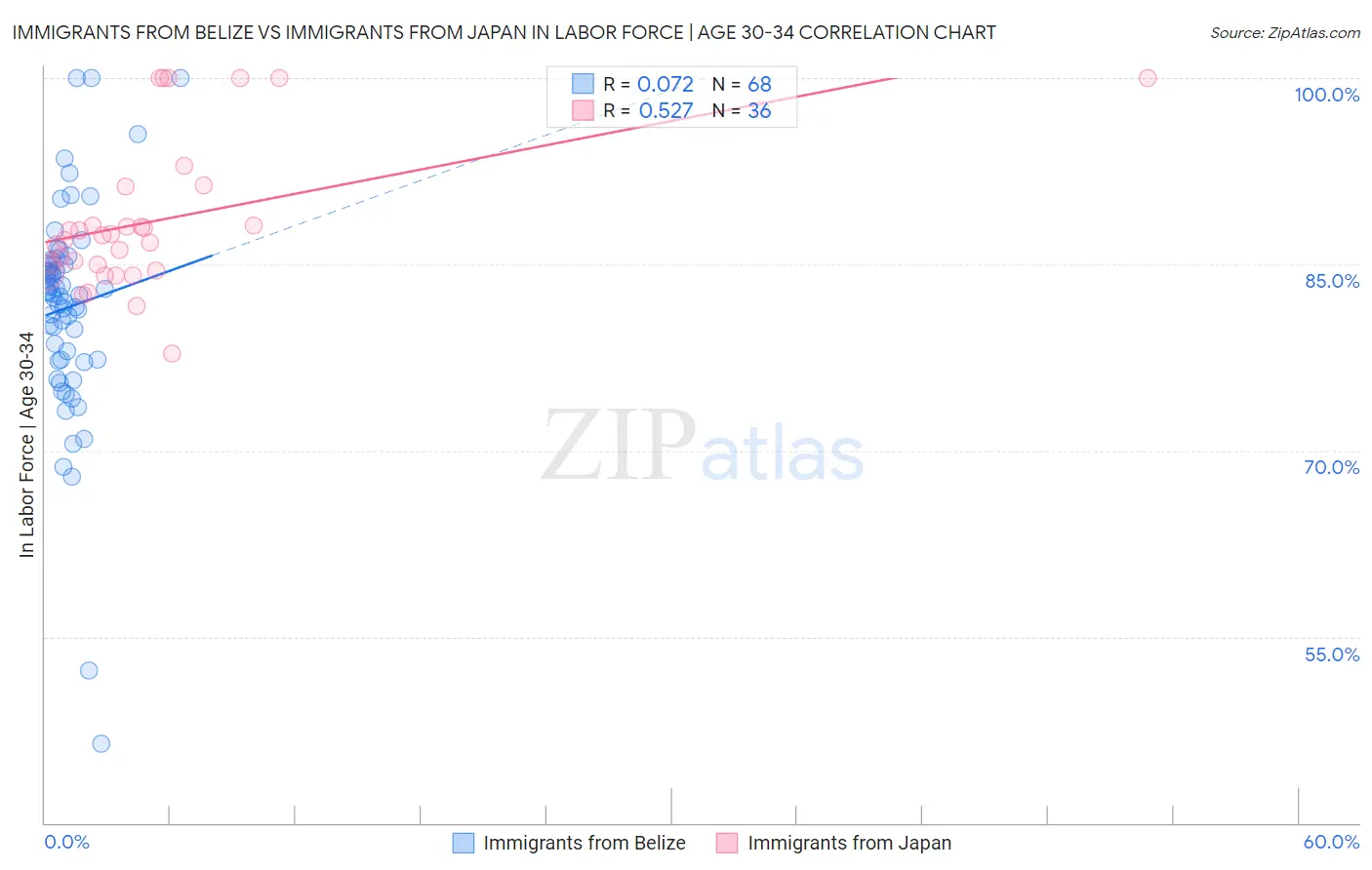Immigrants from Belize vs Immigrants from Japan In Labor Force | Age 30-34