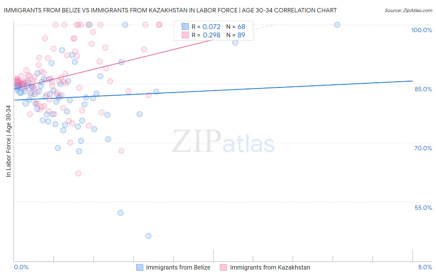 Immigrants from Belize vs Immigrants from Kazakhstan In Labor Force | Age 30-34