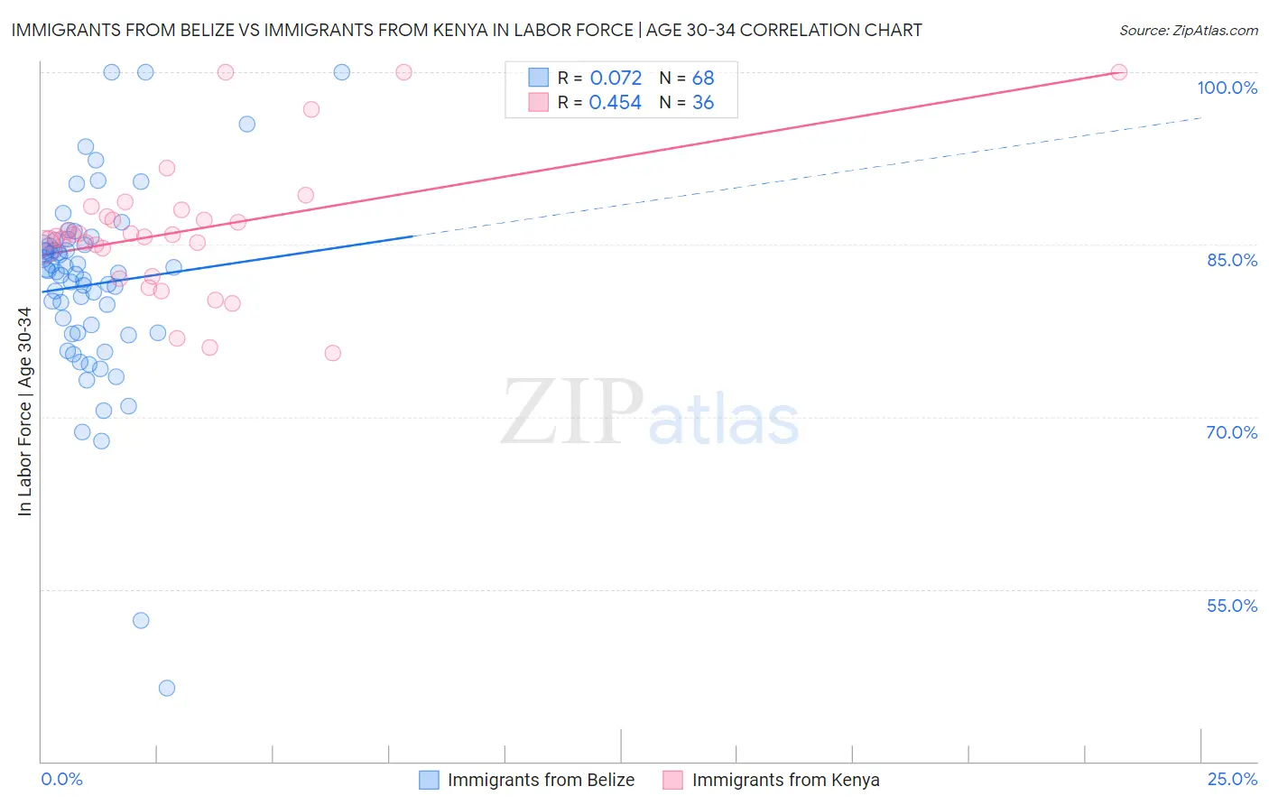 Immigrants from Belize vs Immigrants from Kenya In Labor Force | Age 30-34