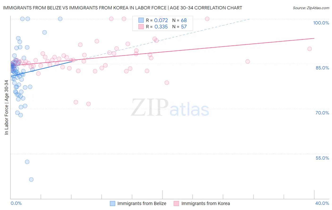 Immigrants from Belize vs Immigrants from Korea In Labor Force | Age 30-34