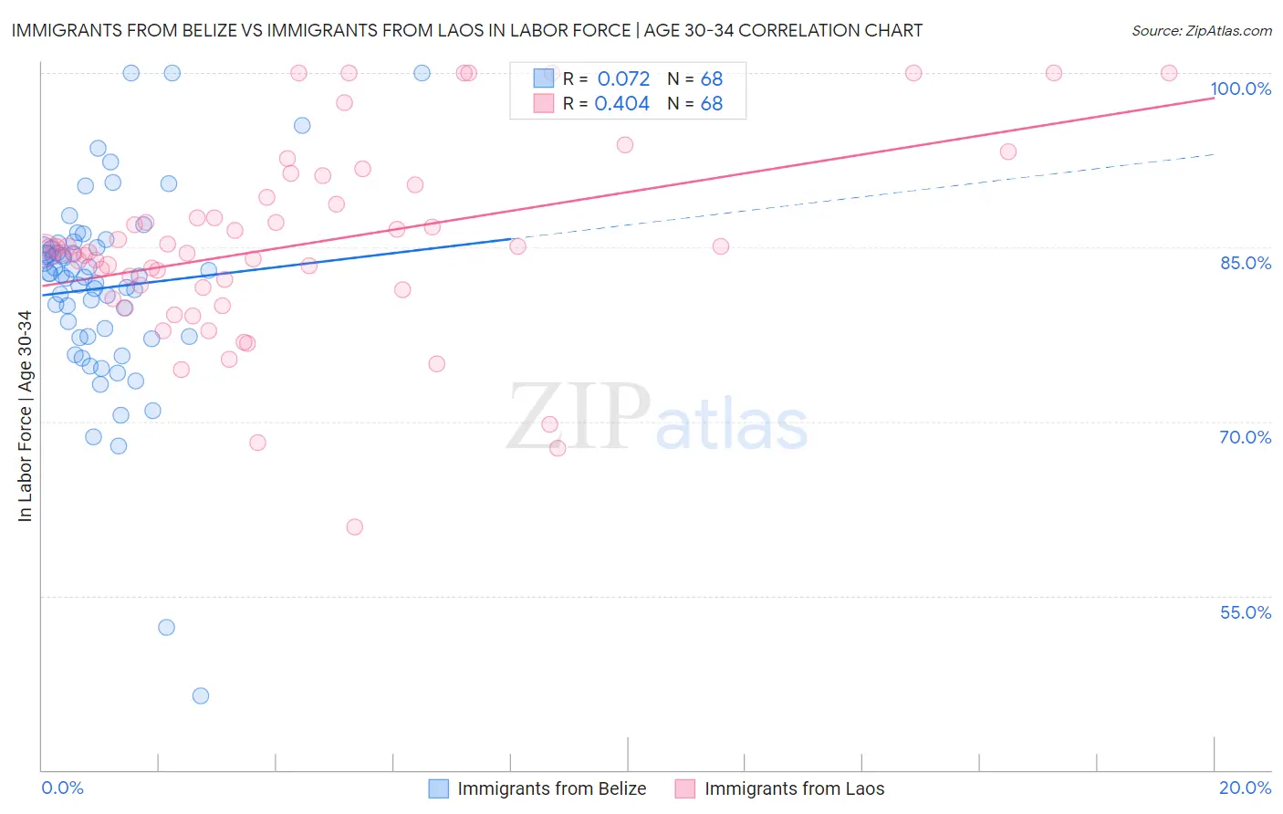 Immigrants from Belize vs Immigrants from Laos In Labor Force | Age 30-34