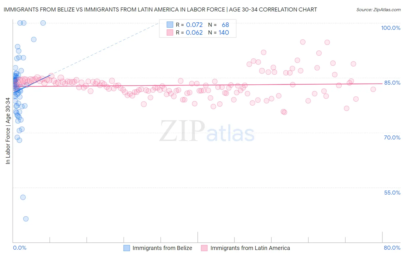 Immigrants from Belize vs Immigrants from Latin America In Labor Force | Age 30-34