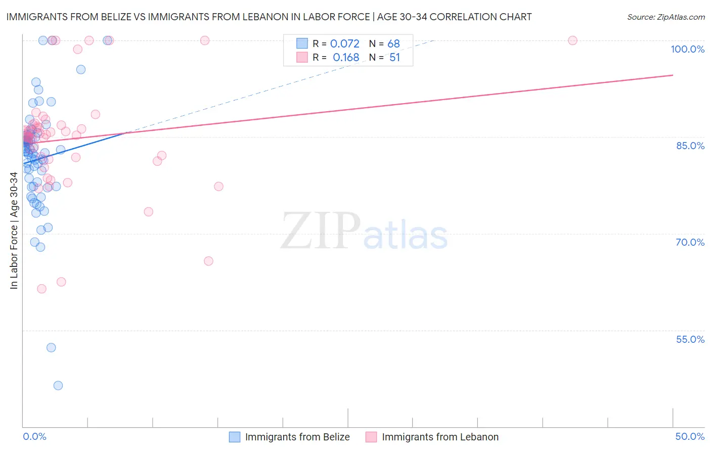 Immigrants from Belize vs Immigrants from Lebanon In Labor Force | Age 30-34