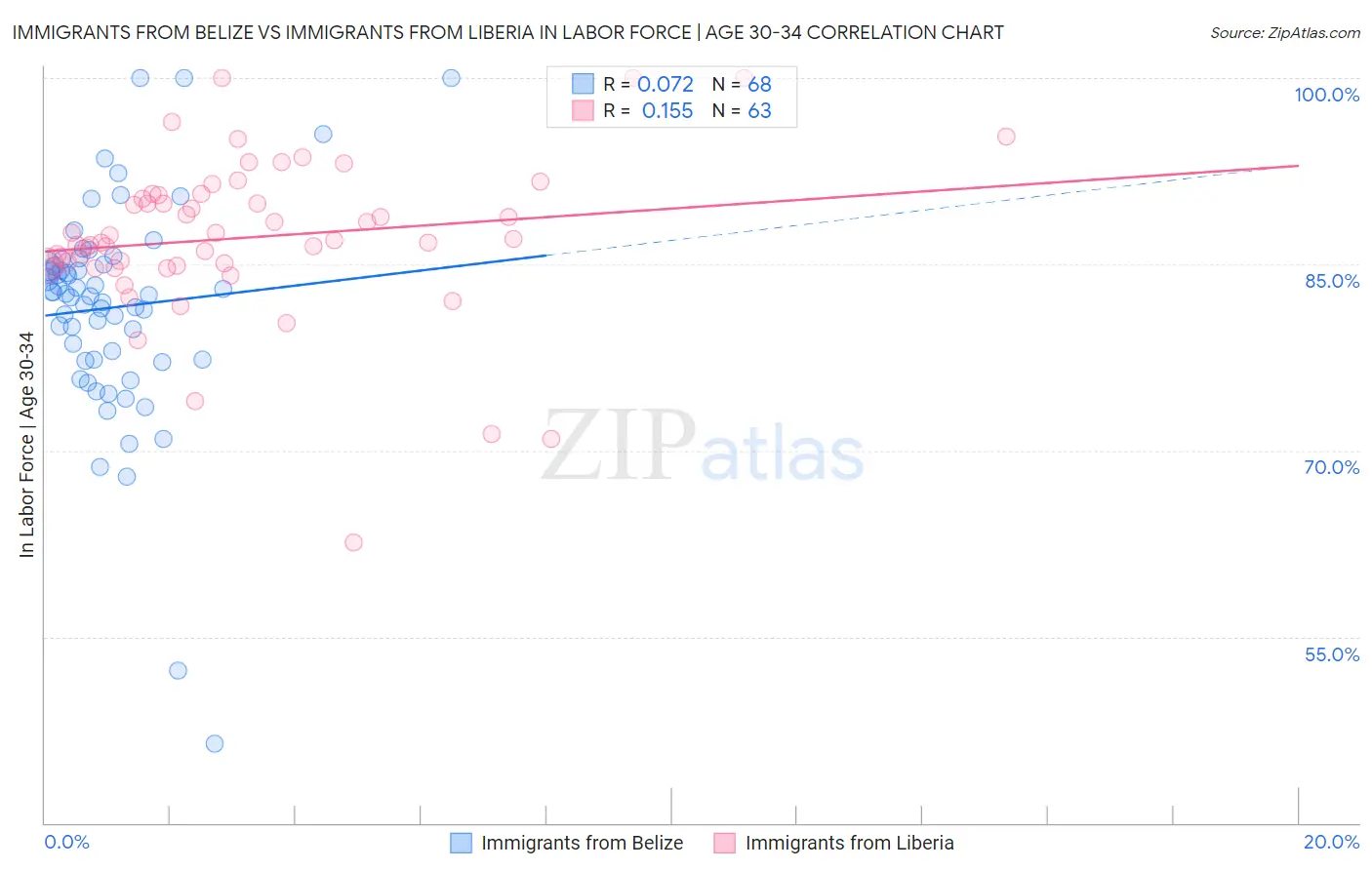 Immigrants from Belize vs Immigrants from Liberia In Labor Force | Age 30-34