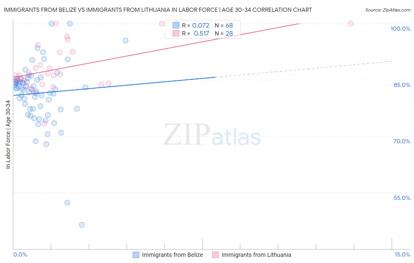 Immigrants from Belize vs Immigrants from Lithuania In Labor Force | Age 30-34