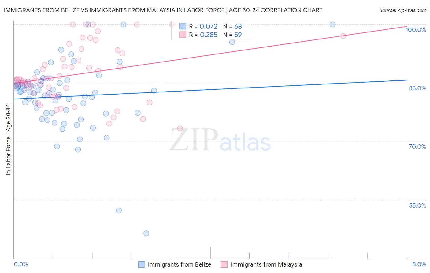 Immigrants from Belize vs Immigrants from Malaysia In Labor Force | Age 30-34