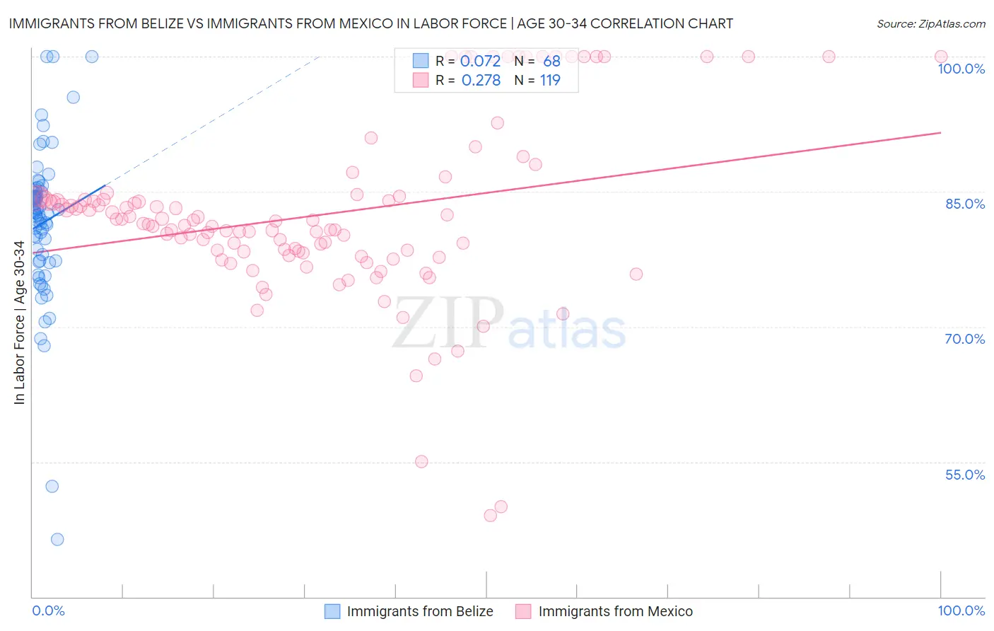 Immigrants from Belize vs Immigrants from Mexico In Labor Force | Age 30-34
