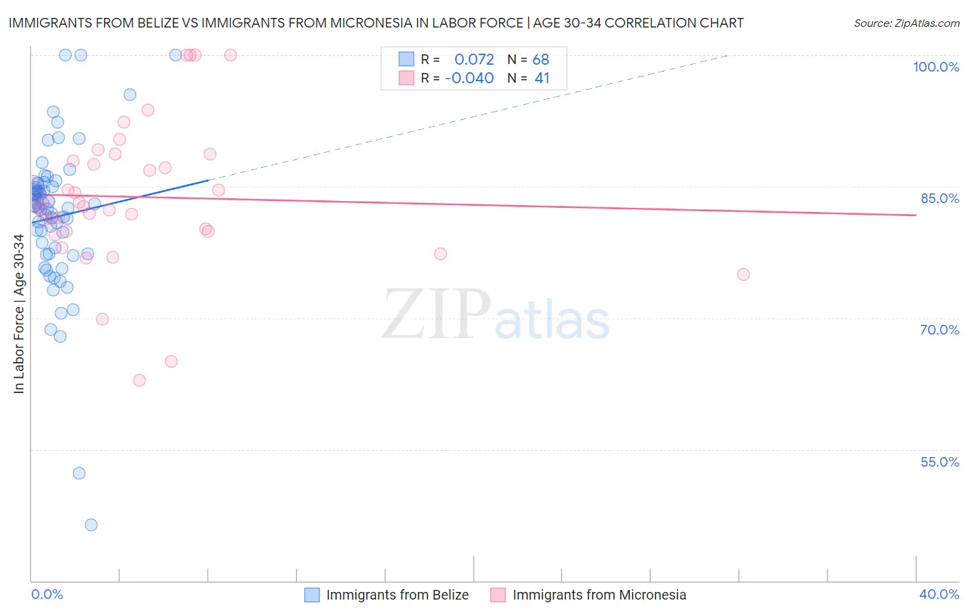 Immigrants from Belize vs Immigrants from Micronesia In Labor Force | Age 30-34