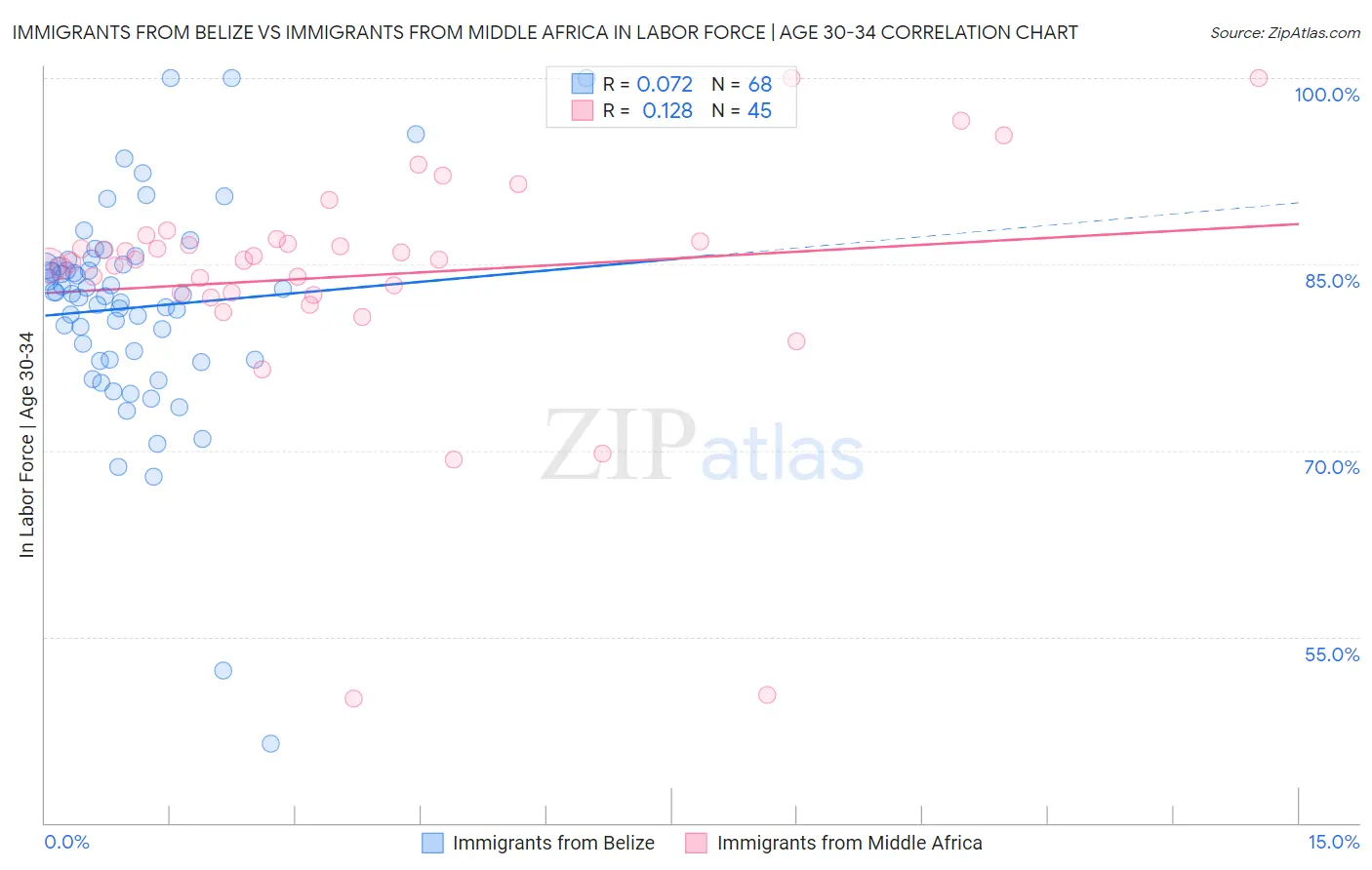 Immigrants from Belize vs Immigrants from Middle Africa In Labor Force | Age 30-34