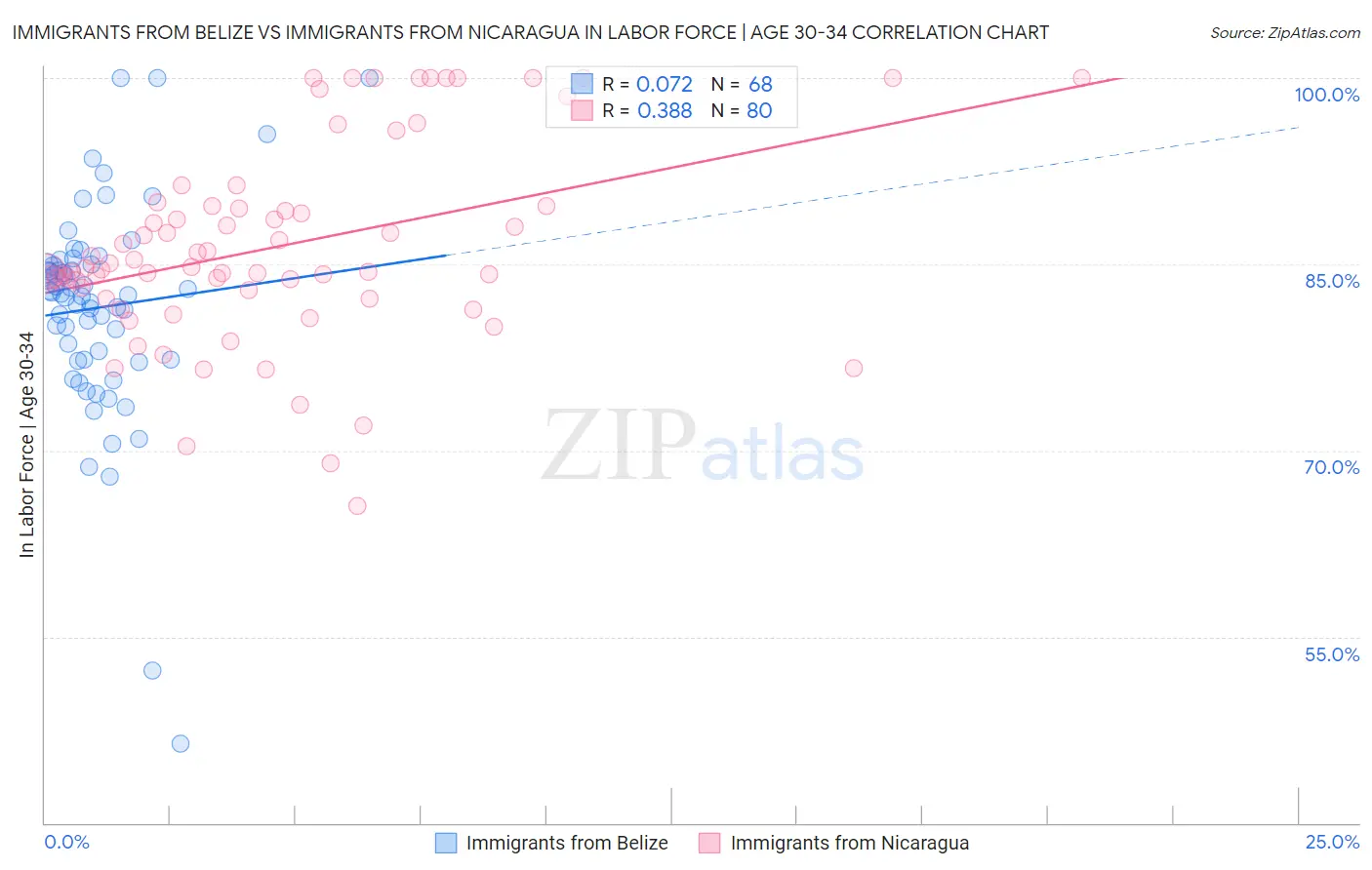 Immigrants from Belize vs Immigrants from Nicaragua In Labor Force | Age 30-34