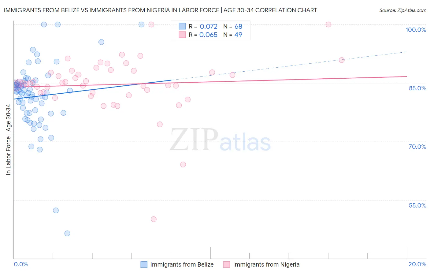 Immigrants from Belize vs Immigrants from Nigeria In Labor Force | Age 30-34