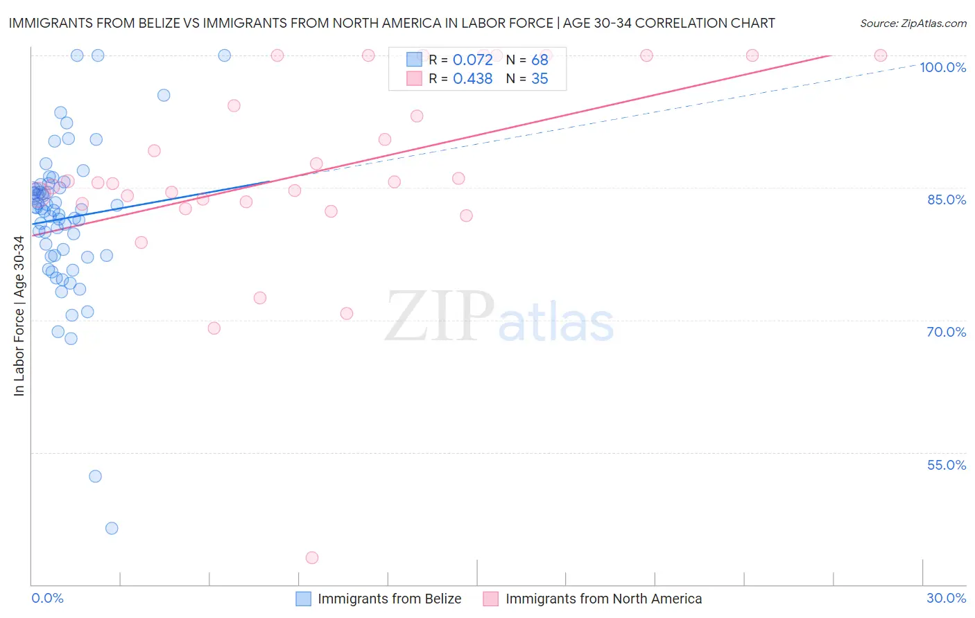 Immigrants from Belize vs Immigrants from North America In Labor Force | Age 30-34