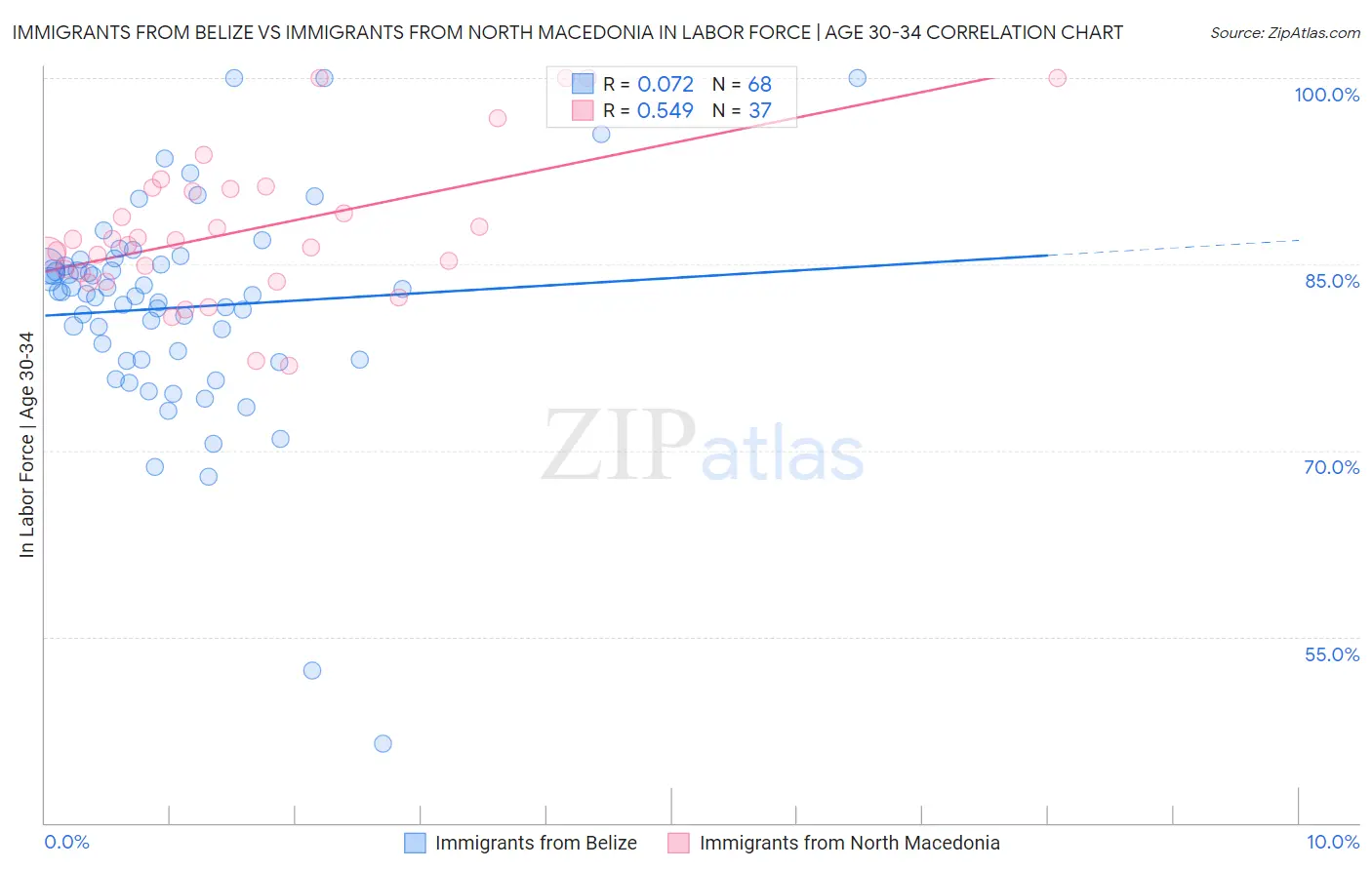 Immigrants from Belize vs Immigrants from North Macedonia In Labor Force | Age 30-34