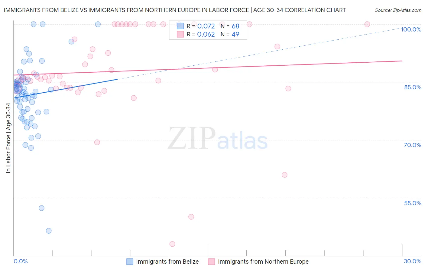 Immigrants from Belize vs Immigrants from Northern Europe In Labor Force | Age 30-34
