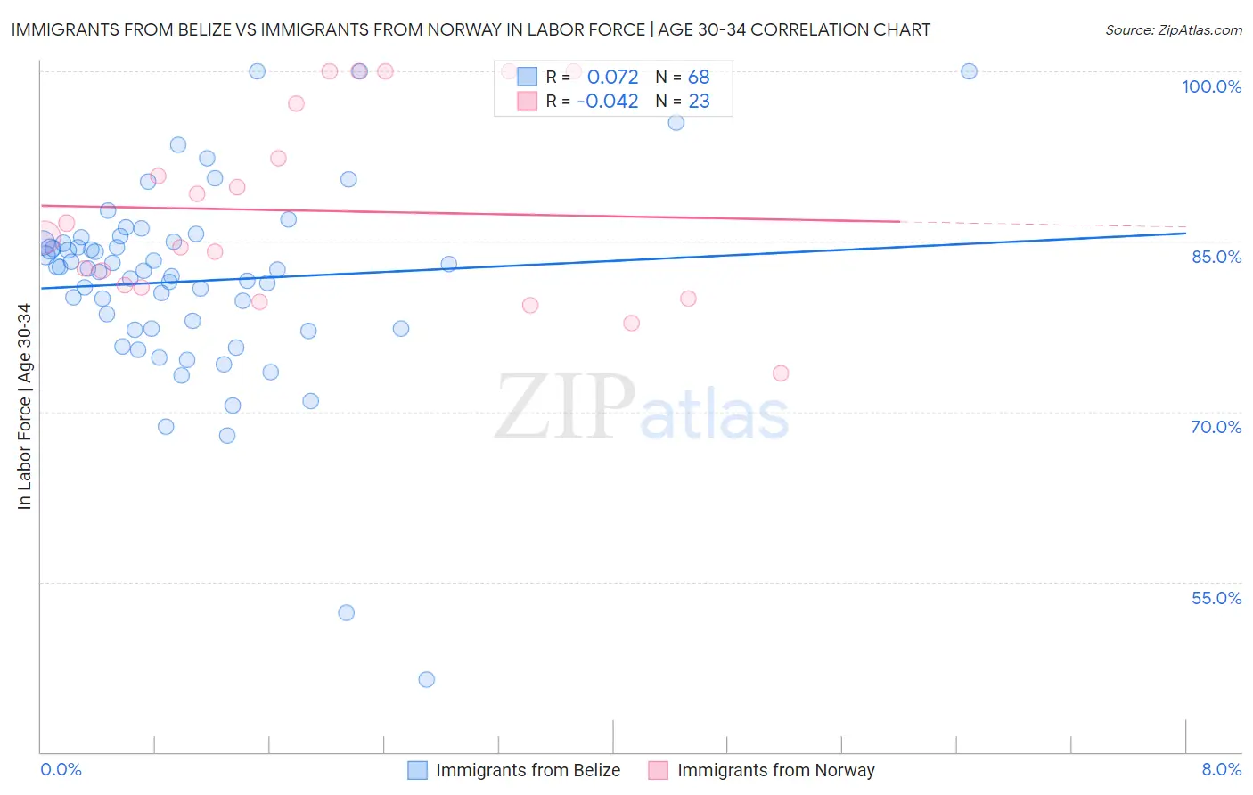 Immigrants from Belize vs Immigrants from Norway In Labor Force | Age 30-34