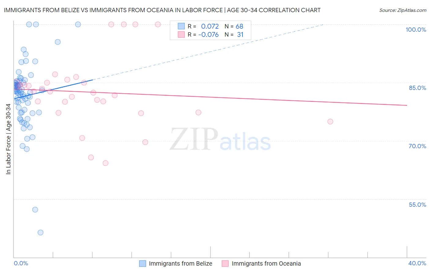 Immigrants from Belize vs Immigrants from Oceania In Labor Force | Age 30-34