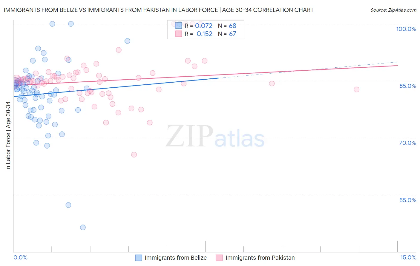 Immigrants from Belize vs Immigrants from Pakistan In Labor Force | Age 30-34