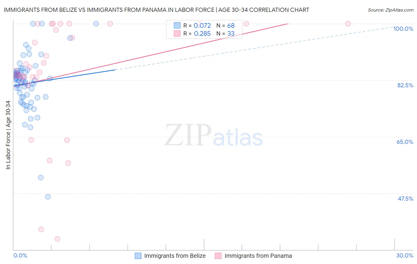 Immigrants from Belize vs Immigrants from Panama In Labor Force | Age 30-34