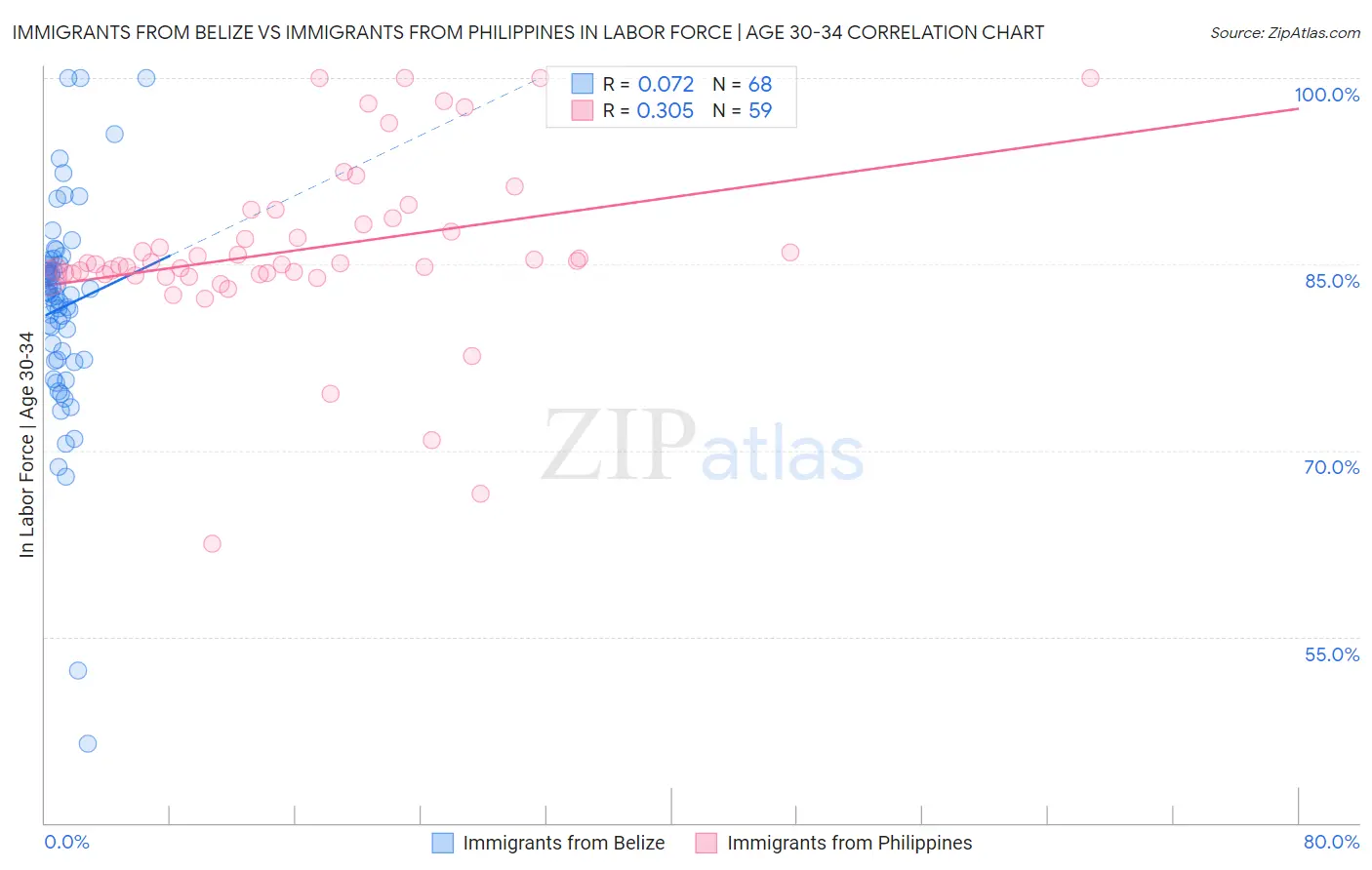 Immigrants from Belize vs Immigrants from Philippines In Labor Force | Age 30-34