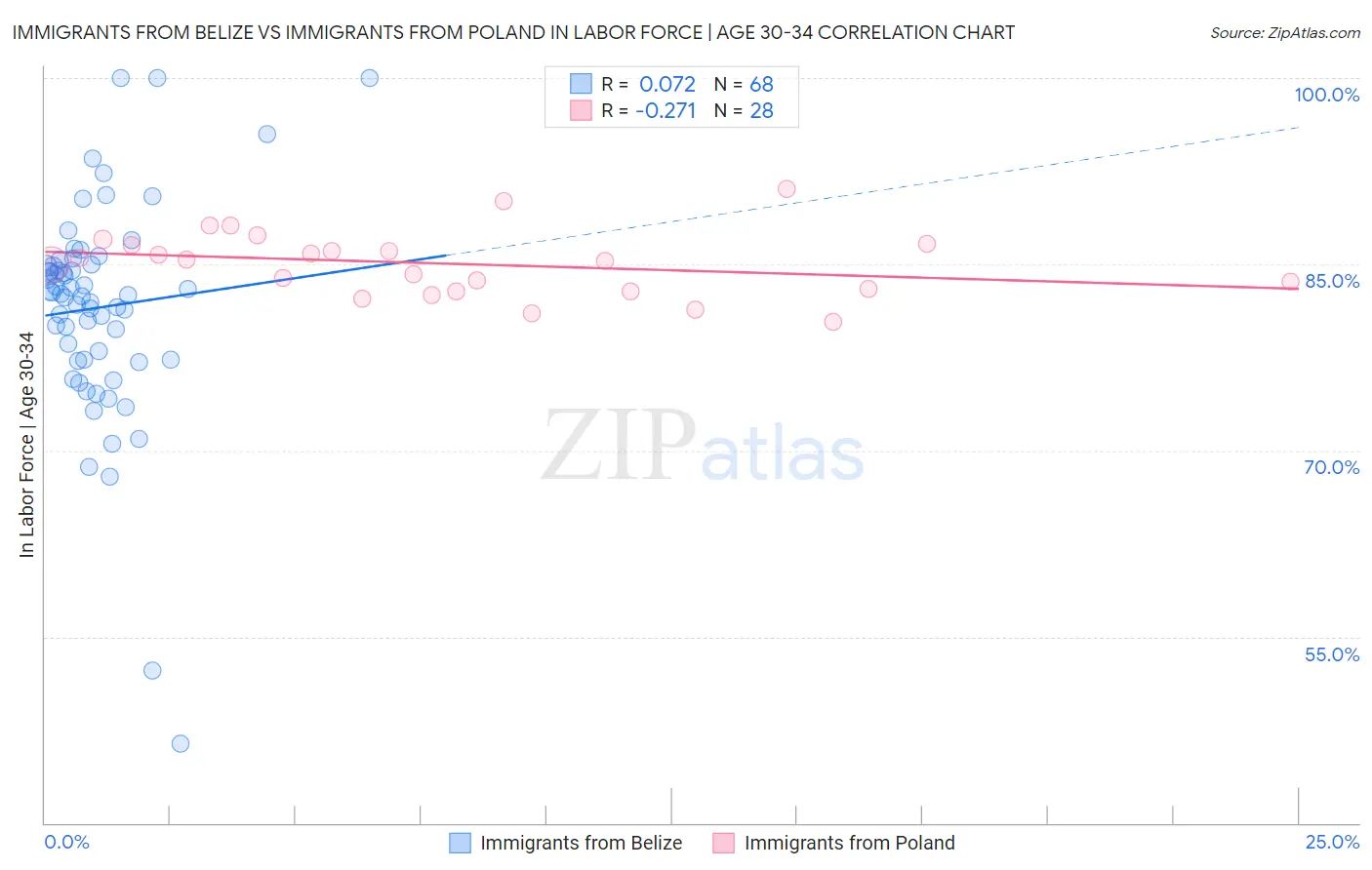 Immigrants from Belize vs Immigrants from Poland In Labor Force | Age 30-34