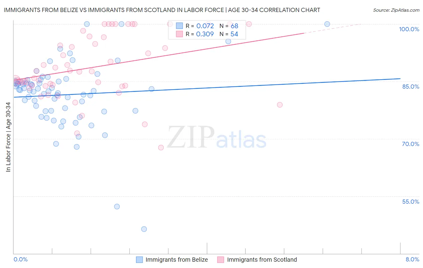 Immigrants from Belize vs Immigrants from Scotland In Labor Force | Age 30-34