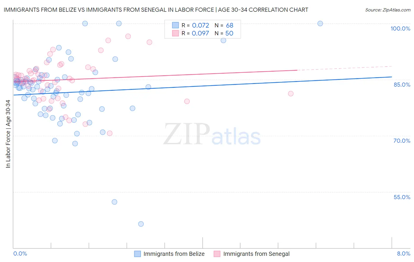 Immigrants from Belize vs Immigrants from Senegal In Labor Force | Age 30-34