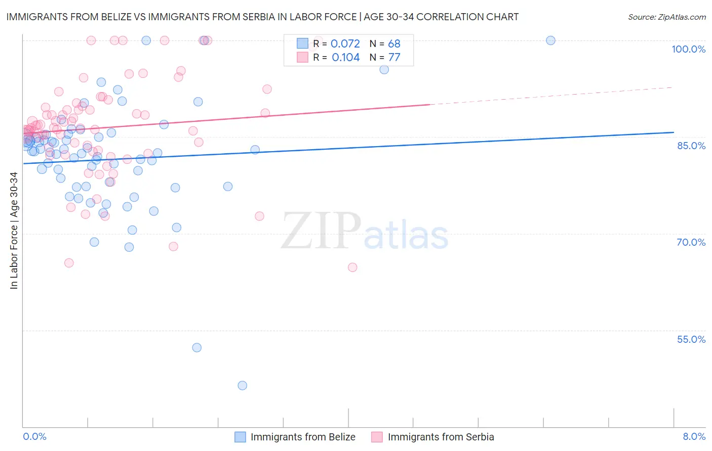 Immigrants from Belize vs Immigrants from Serbia In Labor Force | Age 30-34