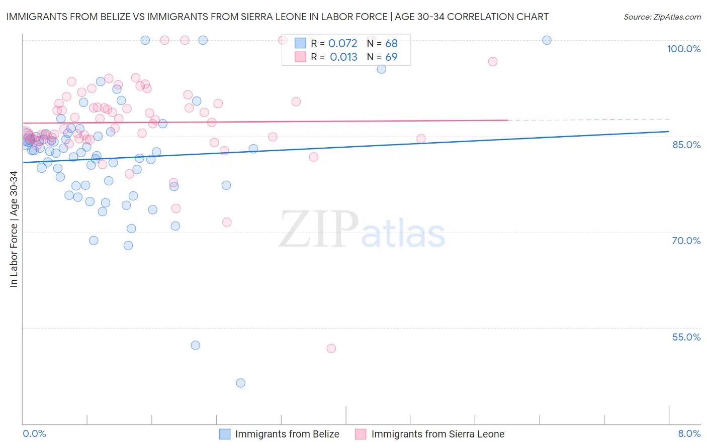 Immigrants from Belize vs Immigrants from Sierra Leone In Labor Force | Age 30-34