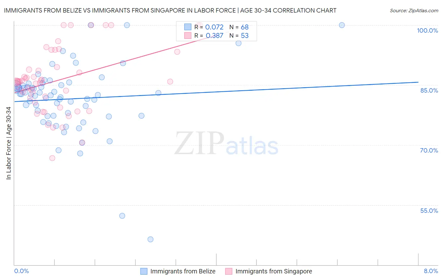 Immigrants from Belize vs Immigrants from Singapore In Labor Force | Age 30-34