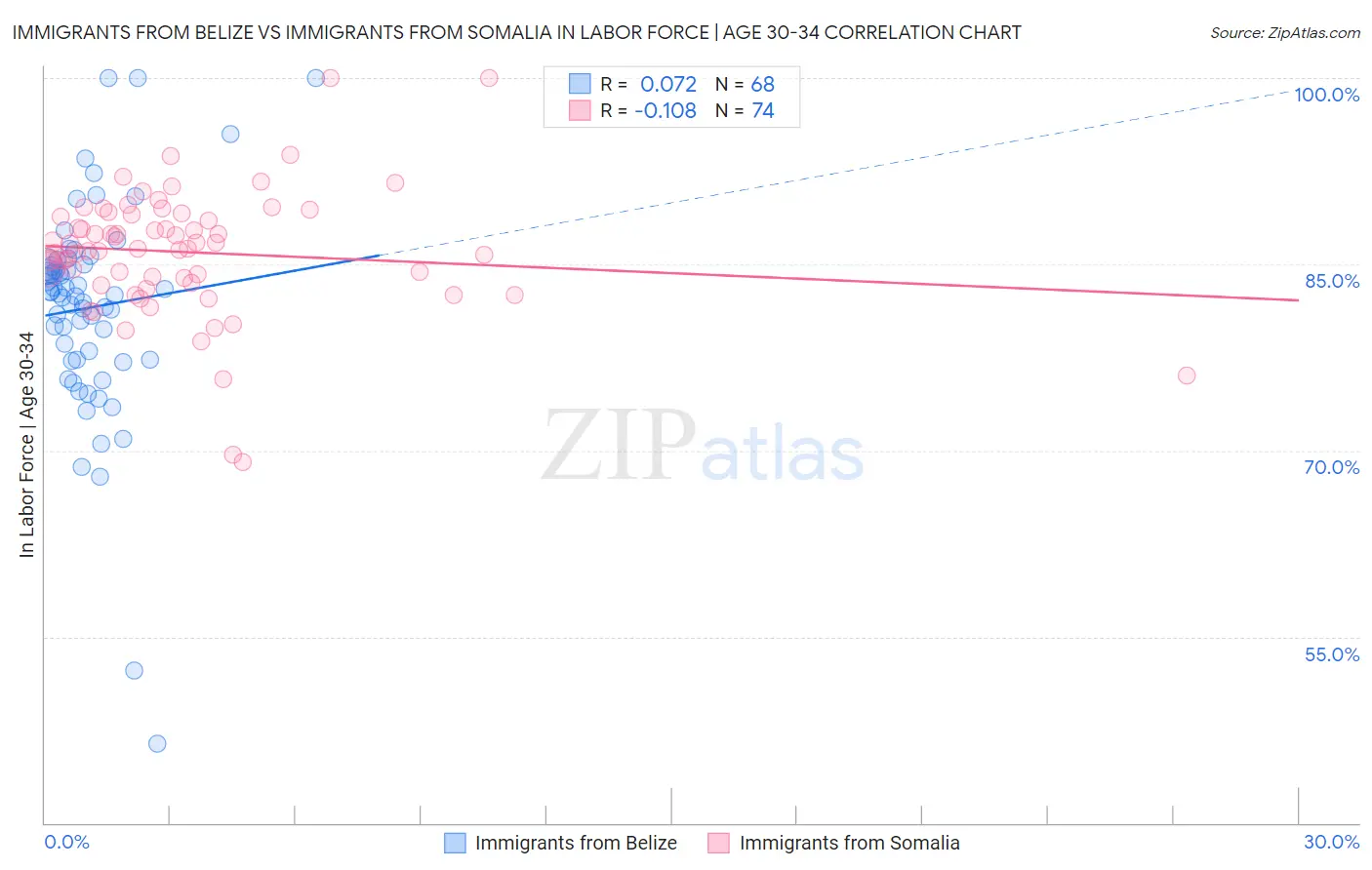 Immigrants from Belize vs Immigrants from Somalia In Labor Force | Age 30-34