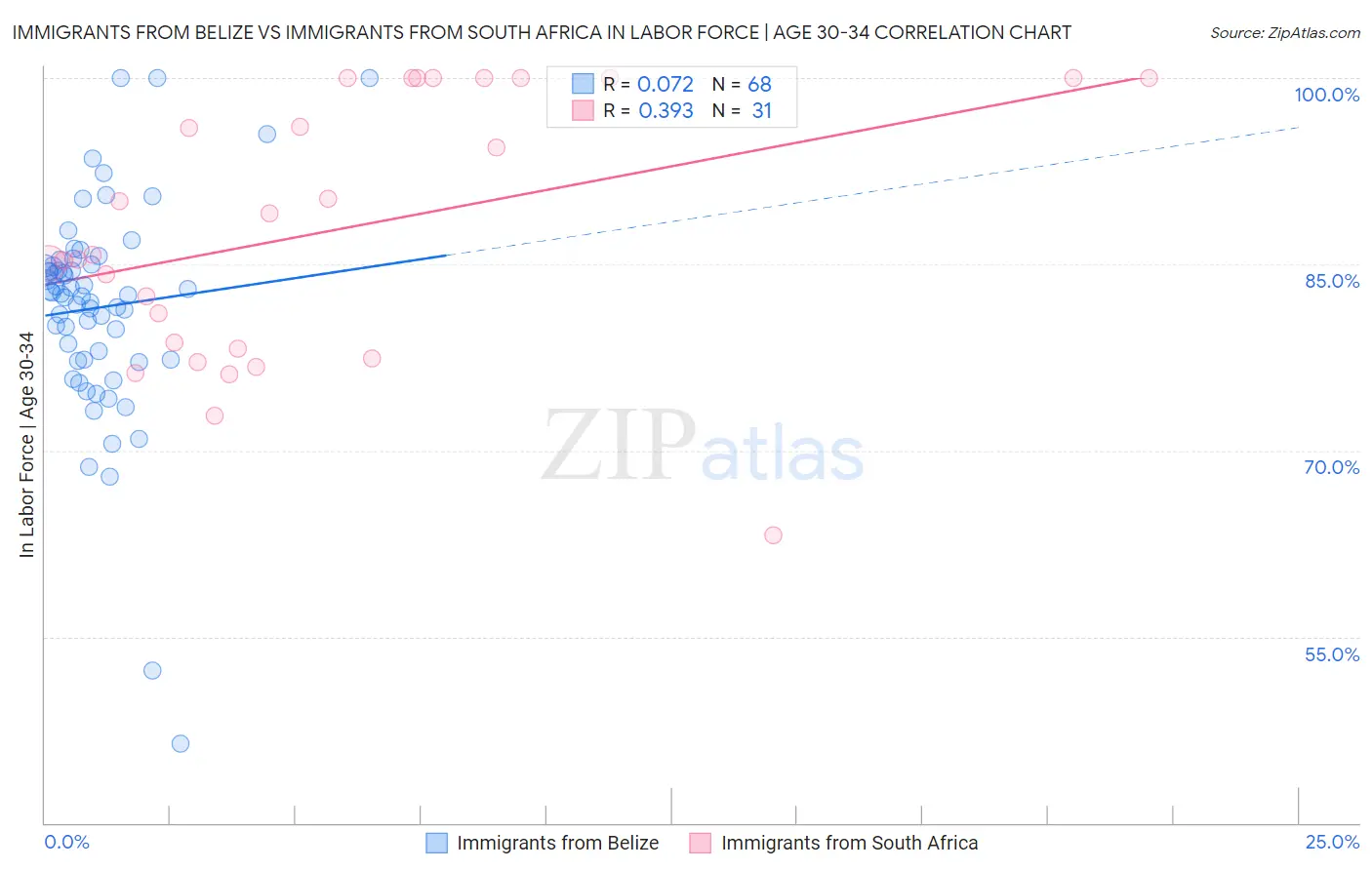 Immigrants from Belize vs Immigrants from South Africa In Labor Force | Age 30-34