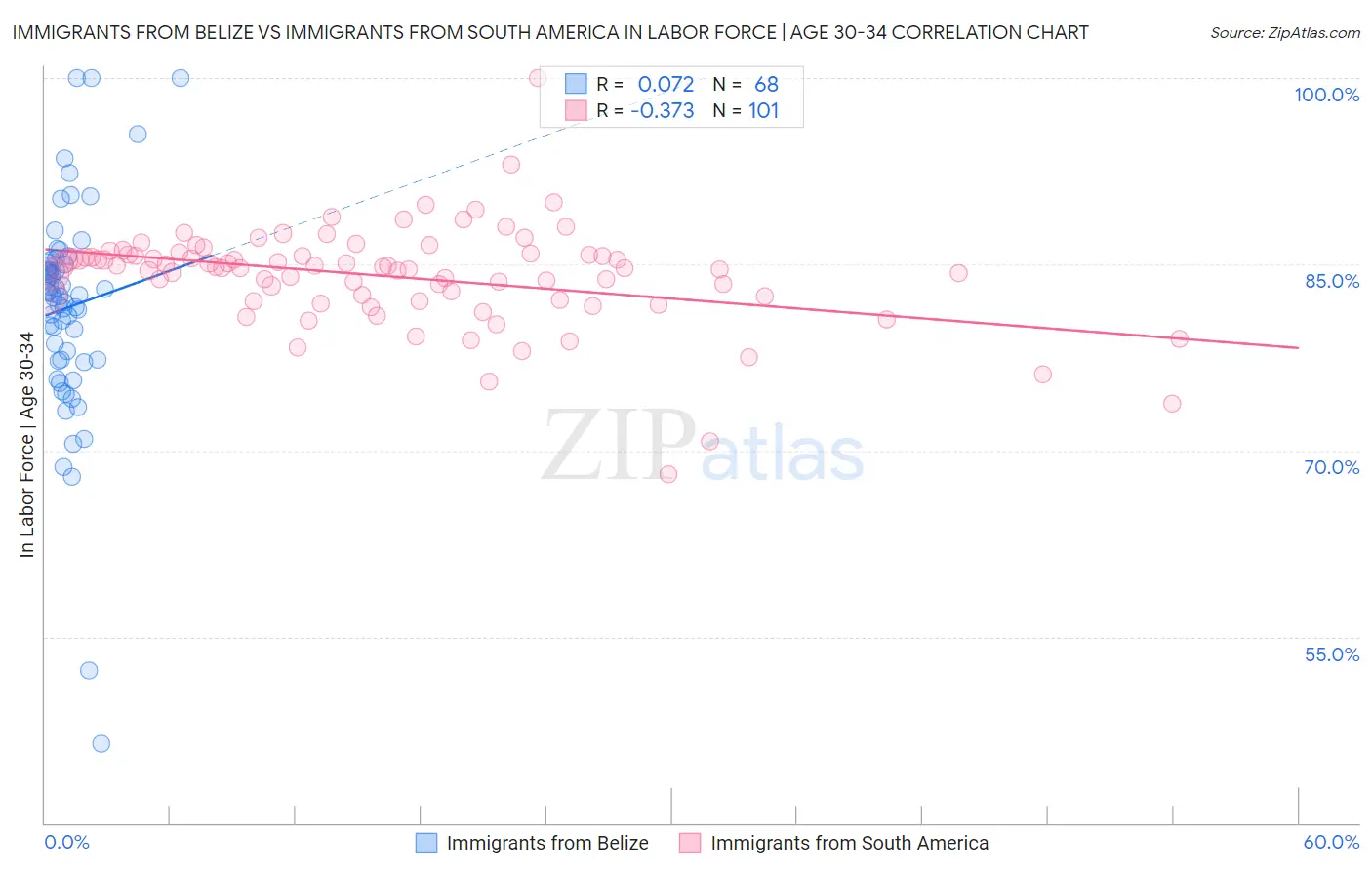 Immigrants from Belize vs Immigrants from South America In Labor Force | Age 30-34