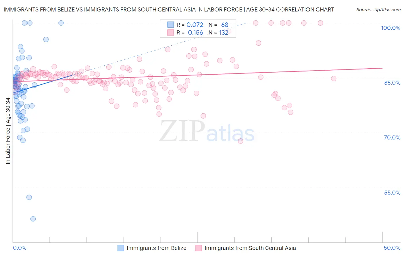 Immigrants from Belize vs Immigrants from South Central Asia In Labor Force | Age 30-34