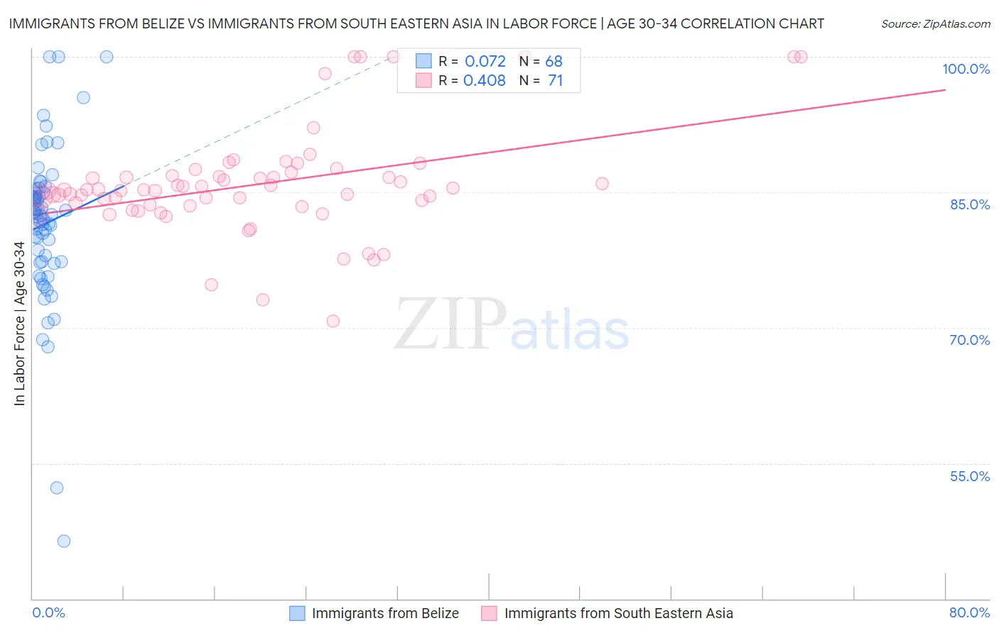 Immigrants from Belize vs Immigrants from South Eastern Asia In Labor Force | Age 30-34