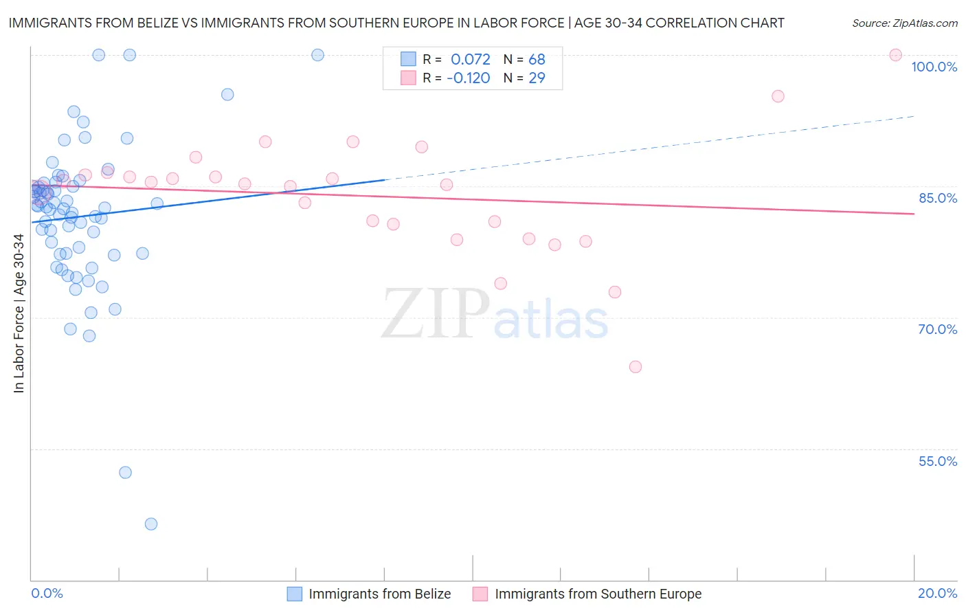 Immigrants from Belize vs Immigrants from Southern Europe In Labor Force | Age 30-34