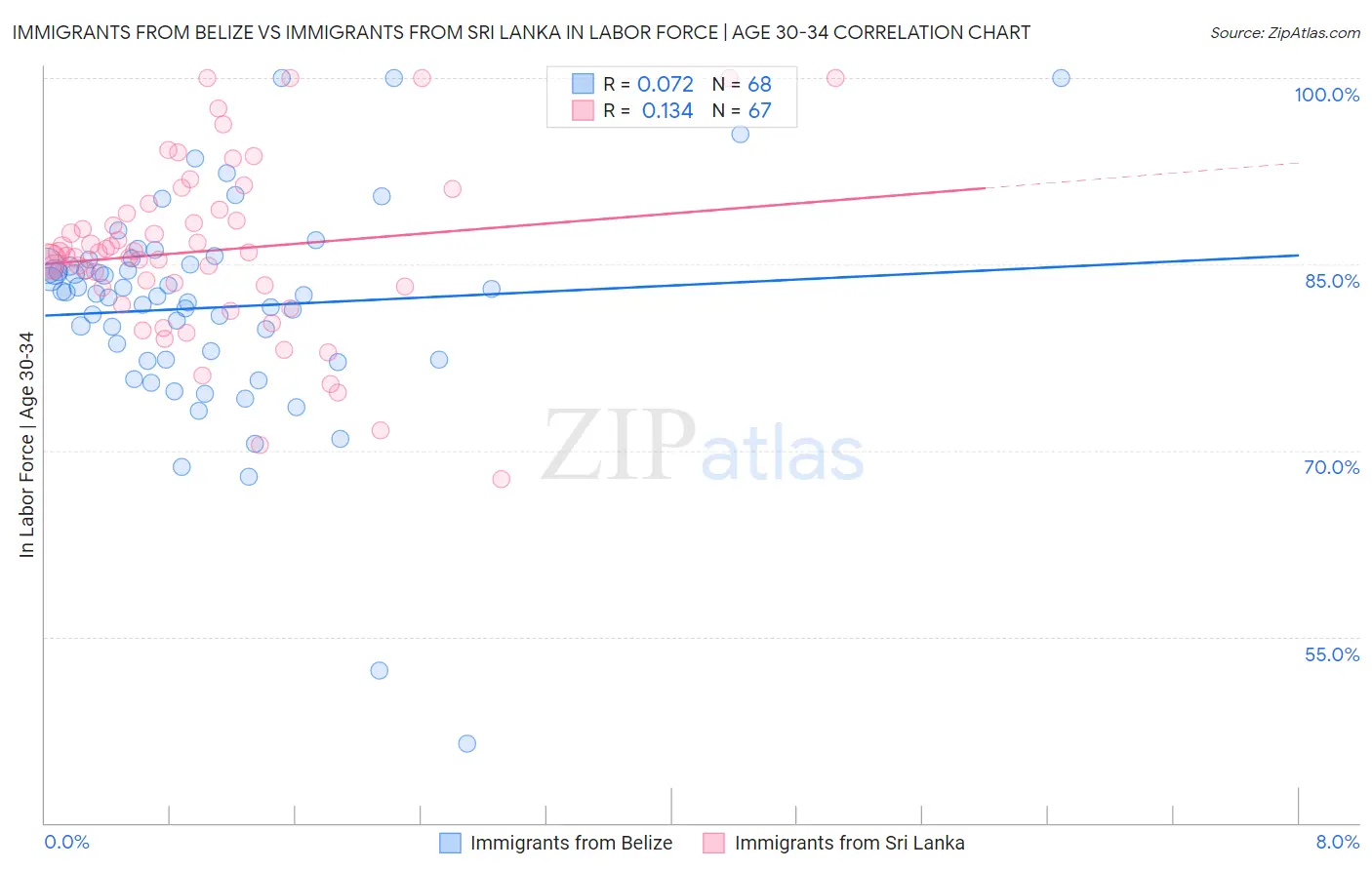 Immigrants from Belize vs Immigrants from Sri Lanka In Labor Force | Age 30-34
