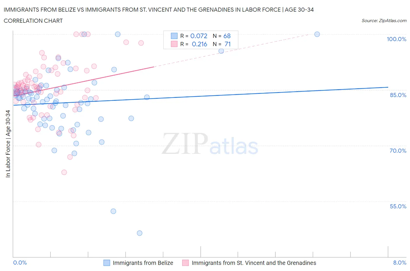 Immigrants from Belize vs Immigrants from St. Vincent and the Grenadines In Labor Force | Age 30-34