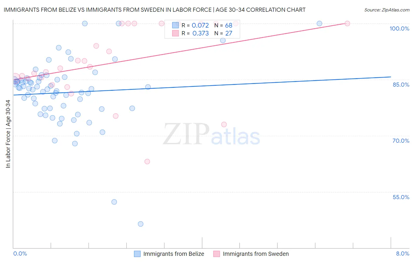 Immigrants from Belize vs Immigrants from Sweden In Labor Force | Age 30-34