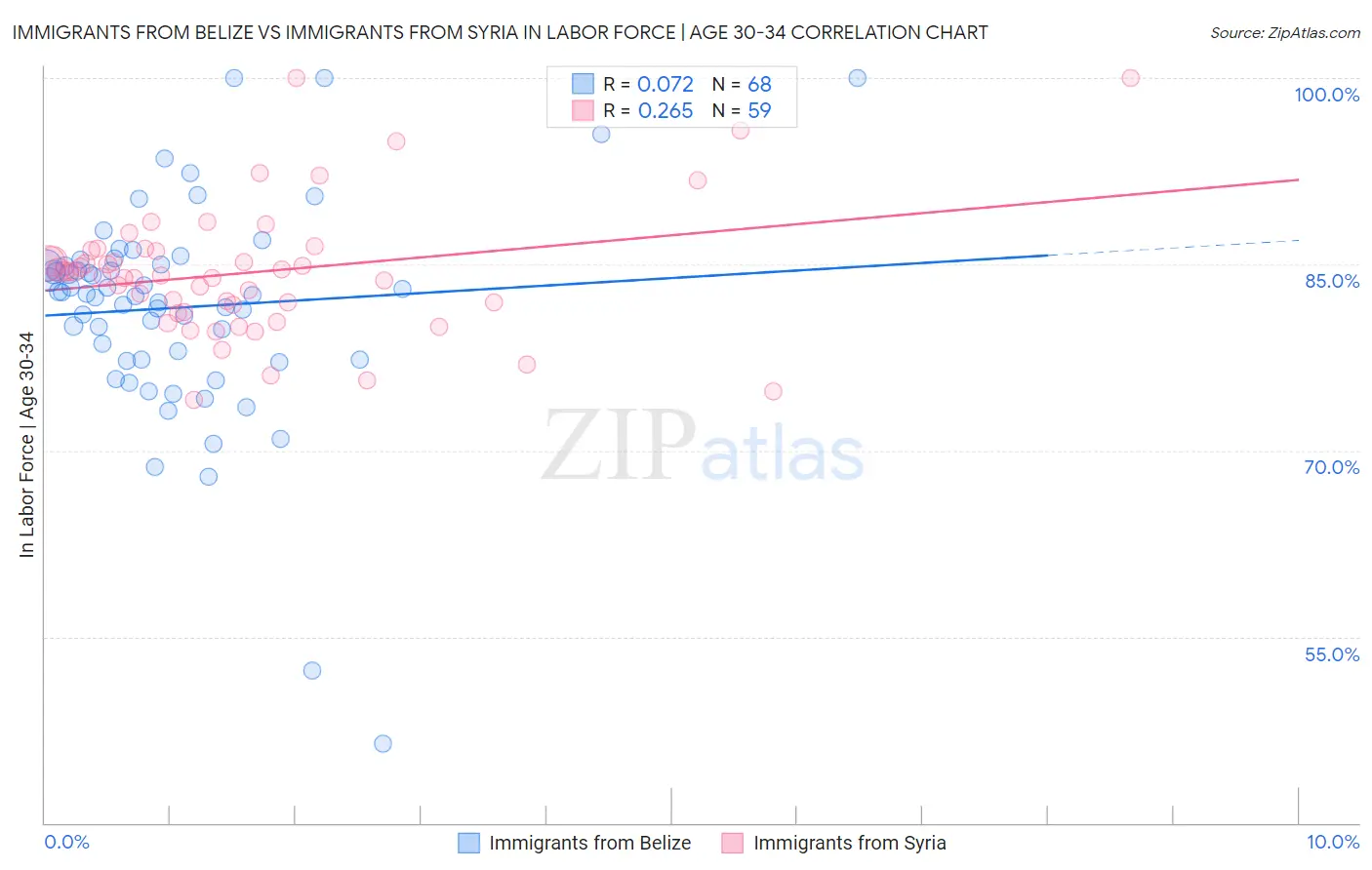Immigrants from Belize vs Immigrants from Syria In Labor Force | Age 30-34