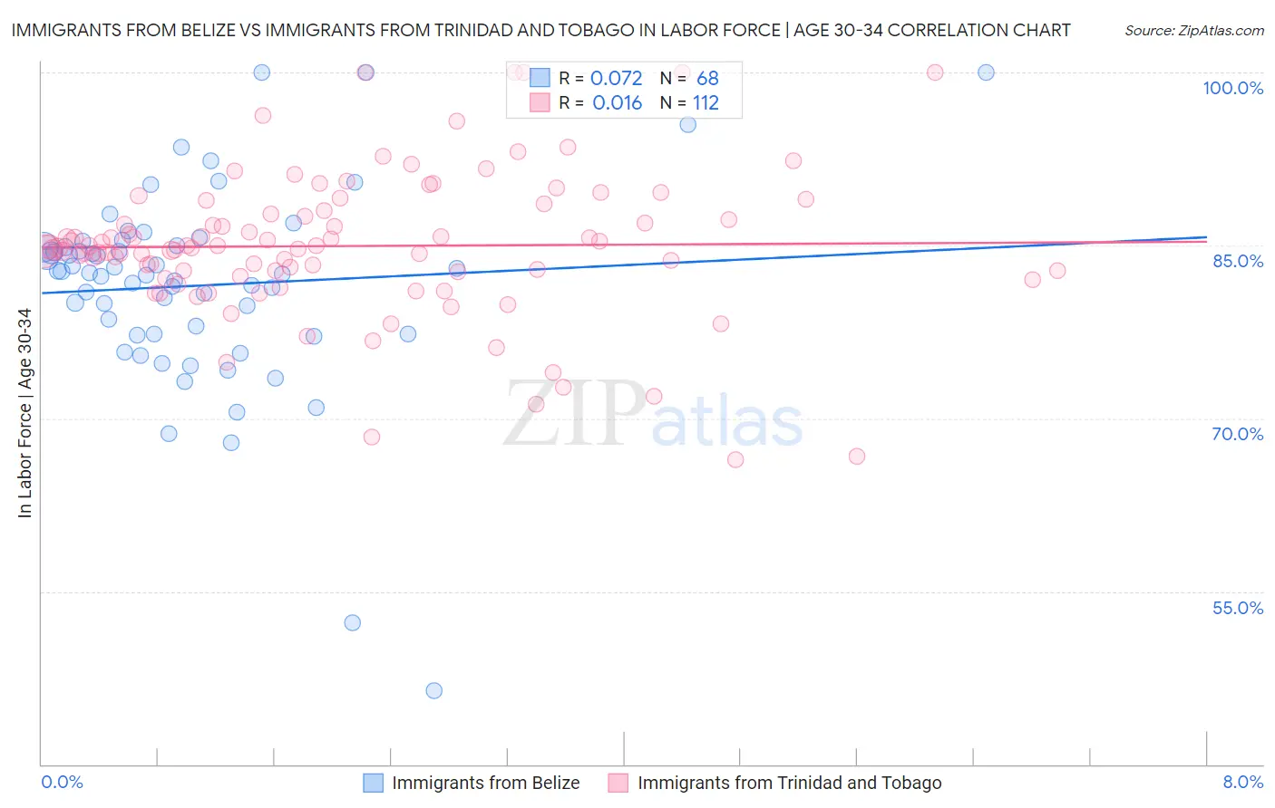 Immigrants from Belize vs Immigrants from Trinidad and Tobago In Labor Force | Age 30-34