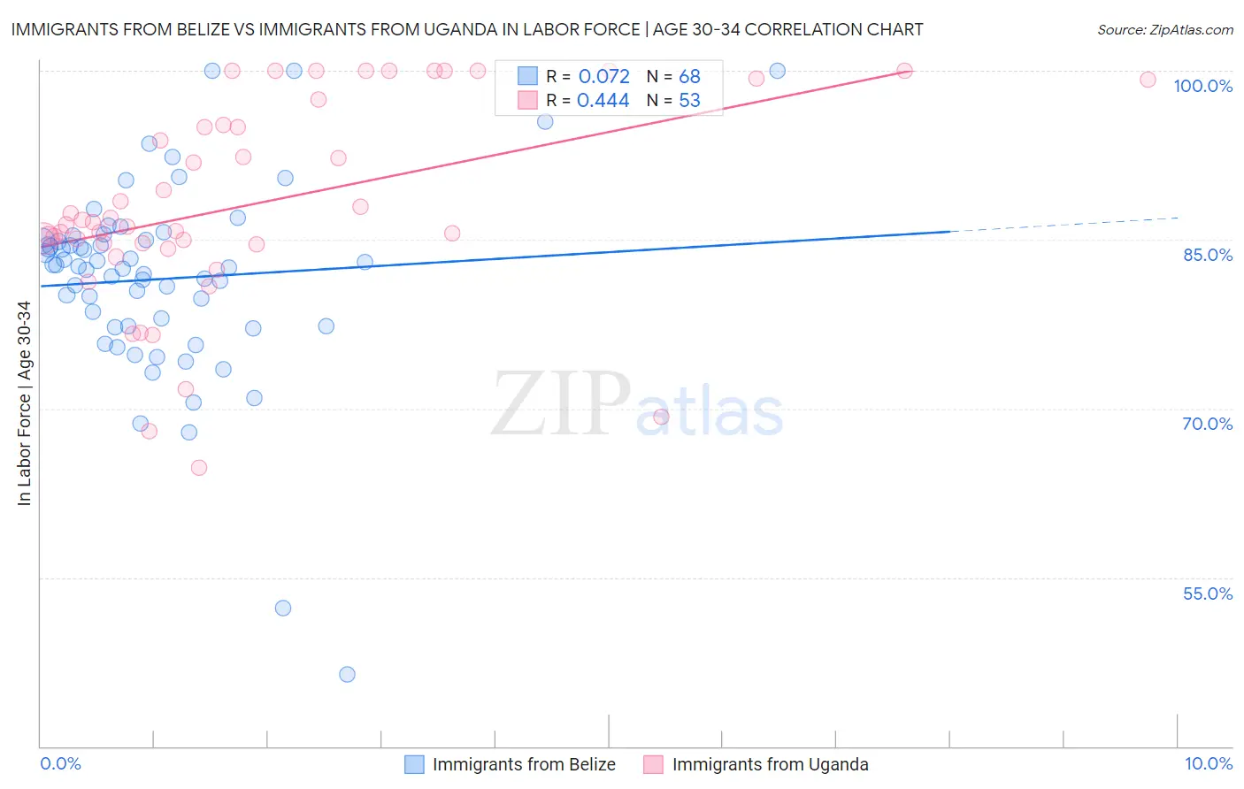 Immigrants from Belize vs Immigrants from Uganda In Labor Force | Age 30-34