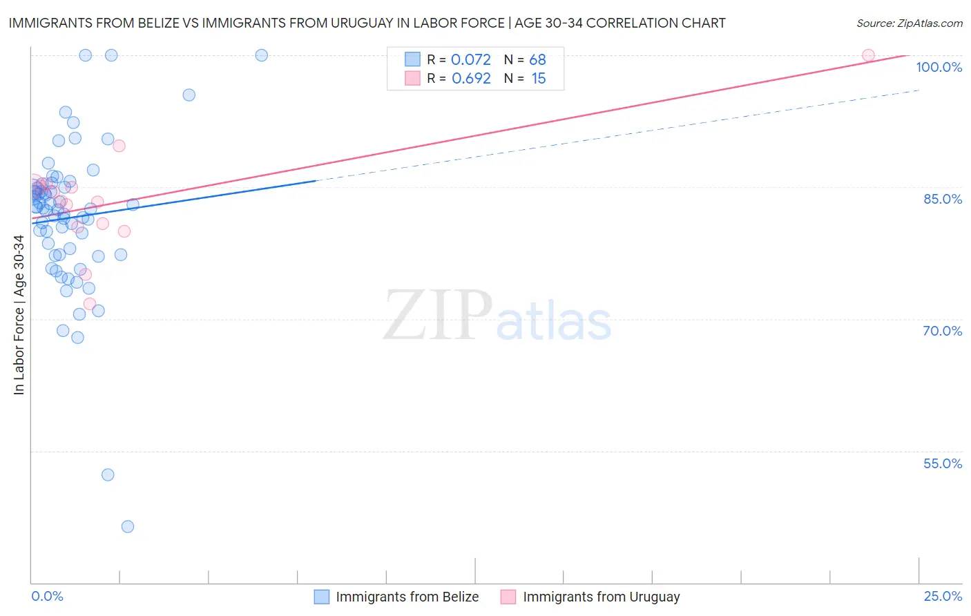 Immigrants from Belize vs Immigrants from Uruguay In Labor Force | Age 30-34